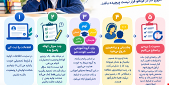 چطور با فردانو شروع کنیم؟
